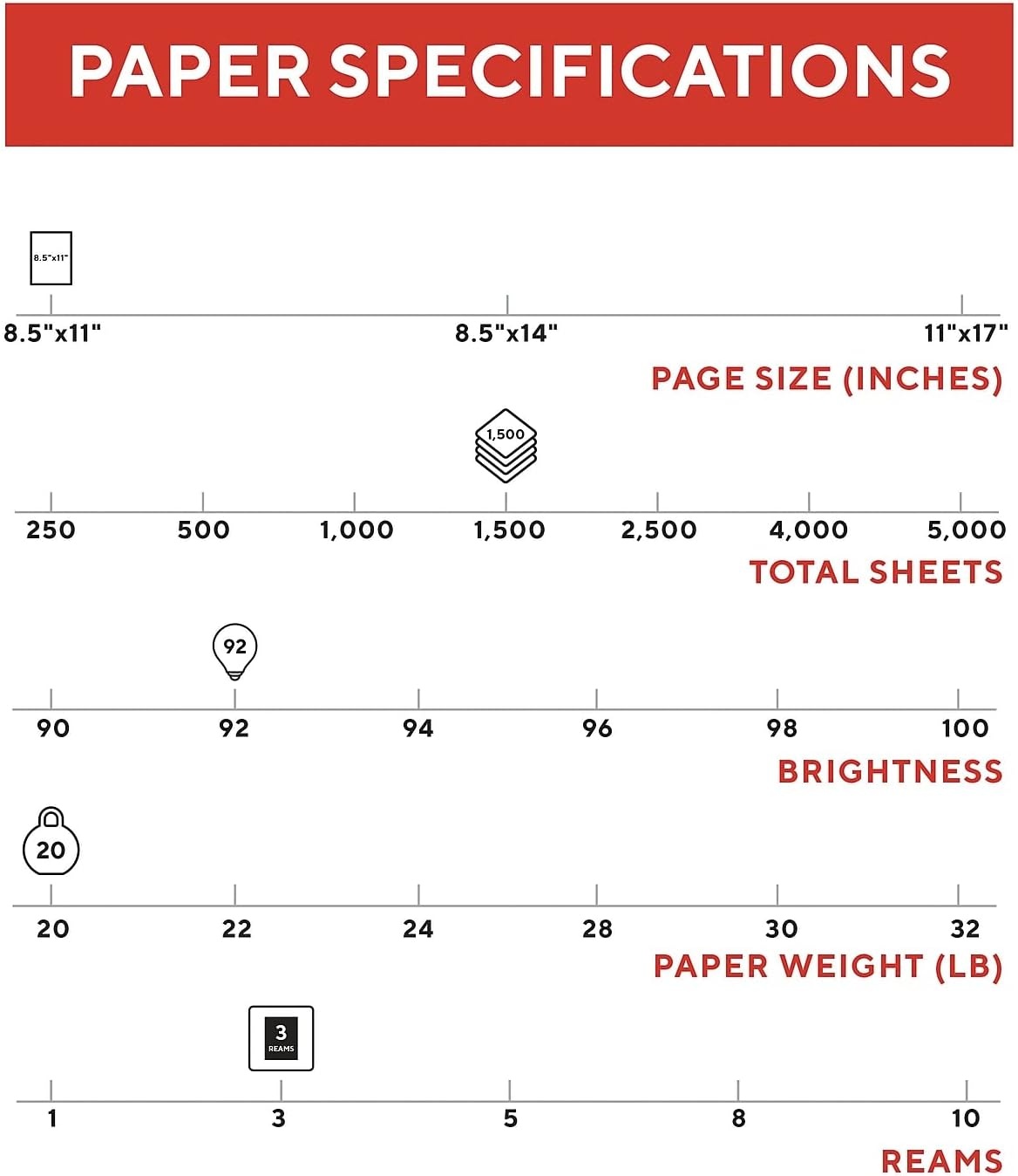 image:imageStaples Copy Paper 11 x 17 92 Brightness 20 lbs Ledger Size Paper For Office School amp Home3 Reams 1 500 Sheets